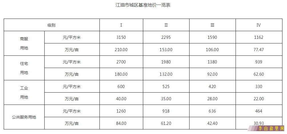 江油市城区基准地价.png